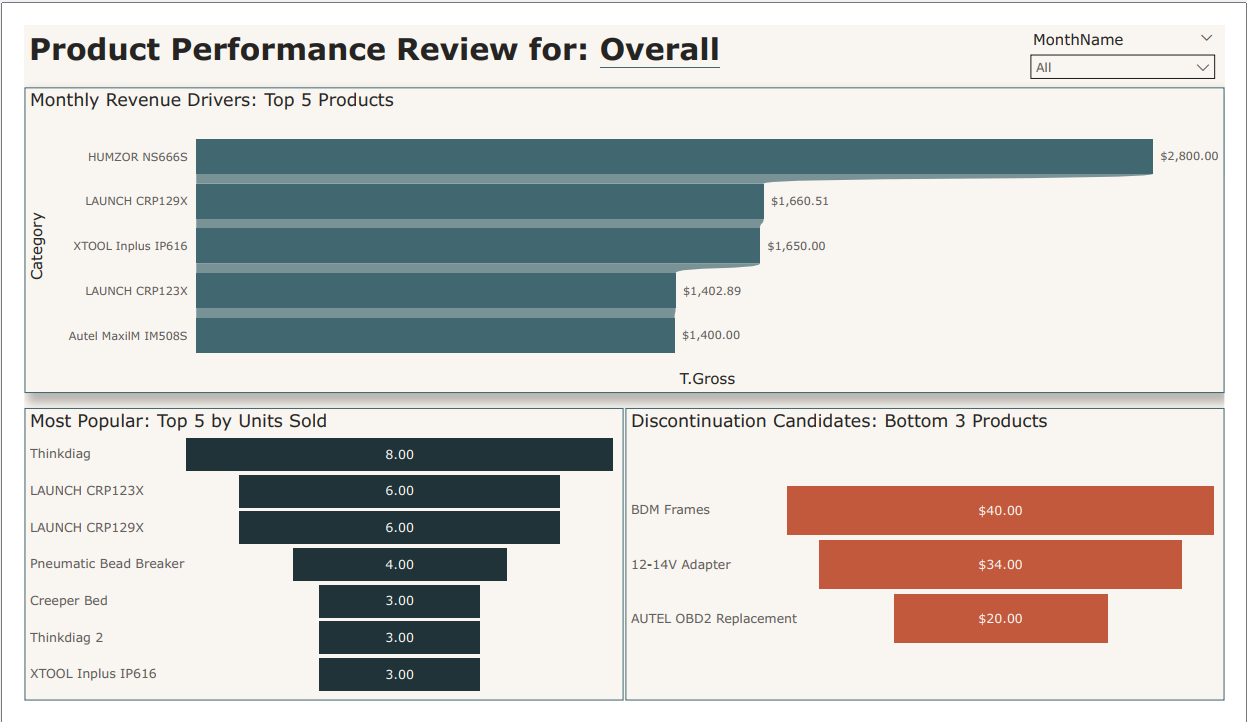 Product Performance Review